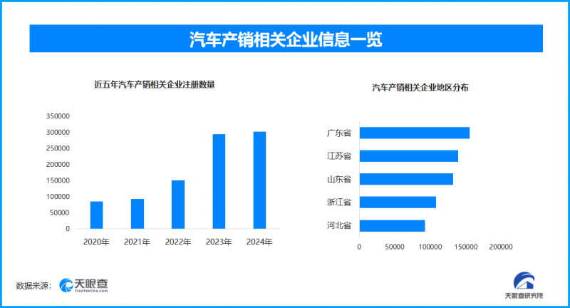 中国汽车产业“双千万”跨越，全国现存汽车产销相关企业超154.6万家