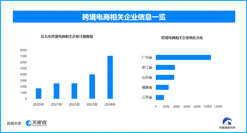 上半年我国跨境电商创新高，现存跨境电商企业超3.3万家