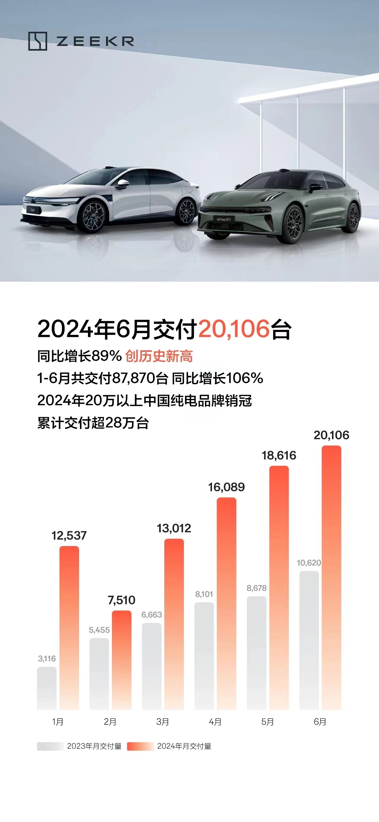 威睿供应链优势凸显 助力极氪销量创新高
