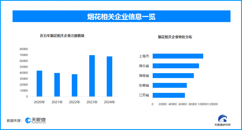 浏阳烟花刷新世界纪录，全国现存烟花相关企业超93万家