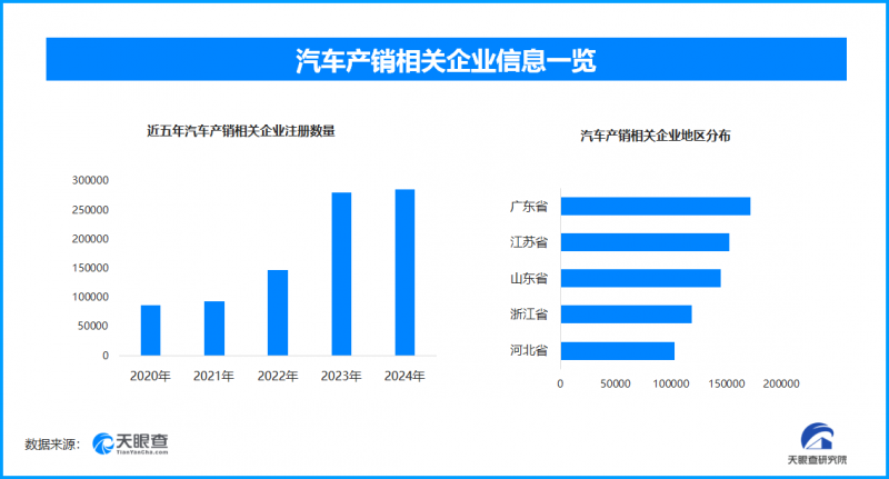 3100万辆汽车中的“向新向优”，现存企业产销相关企业超170.5万家