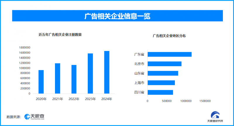 去年广告业发展指数同比增长8.0%，全国现存广告企业超1129万家