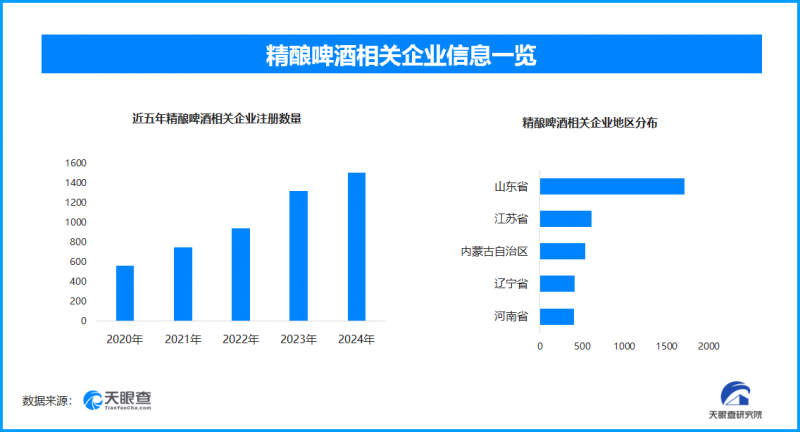 精酿啤酒成这个夏日“新宠儿”，半年新增相关企业超1300家