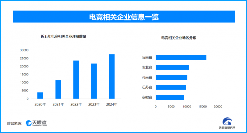 2026亚运会电竞项目揭晓，我国半年新增电竞相关企业超2.5万家
