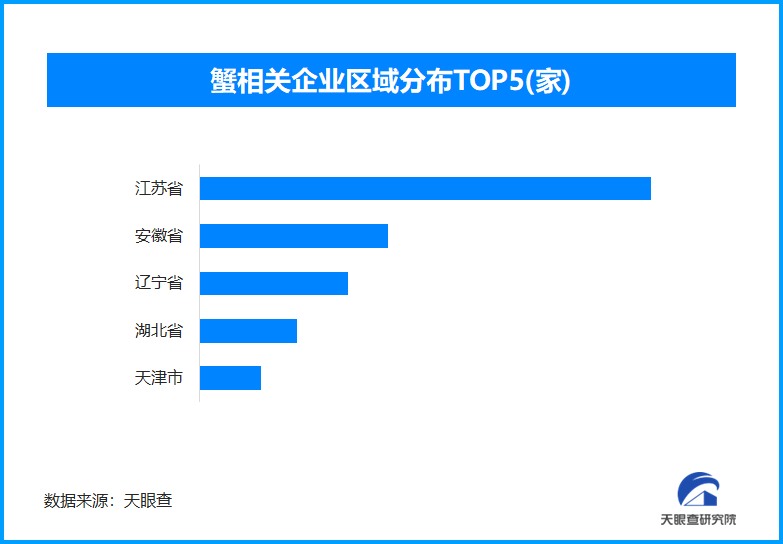 新疆帝王蟹进口贸易额突破一亿，现存蟹相关企业超2.1万家