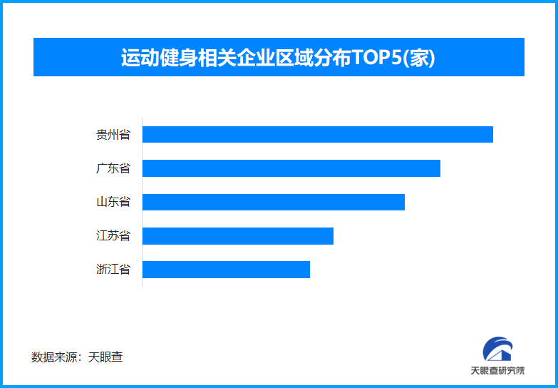 30 多岁突然开始运动上热搜，全国现存运动健身企业超162.9万家
