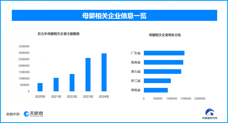 婴幼儿配方液态乳新规将实施，现存母婴相关企业超1386.6万家