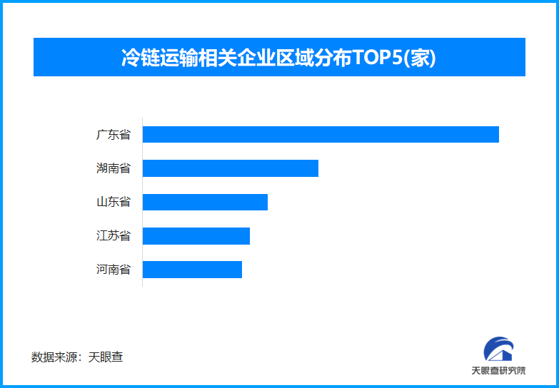 冷链物流需求持续增长，全国现存冷链运输相关企业超4.6万家