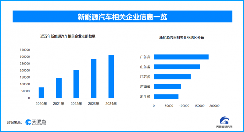 广州国际车展新能源车占近六成，现存新能源汽车相关企业超164.2万家