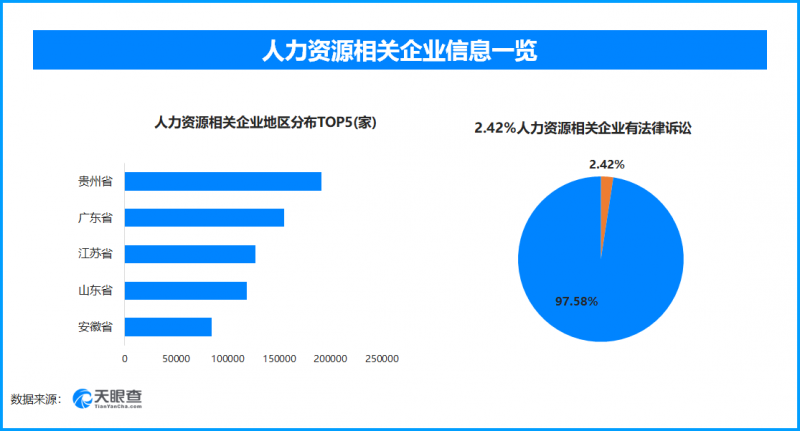 春风行动助力就业3100万岗，贵州人力资源相关企业全国最多