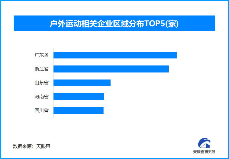 户外运动热潮催生新职业，今年以来已新增超过1万家户外运动相关企业