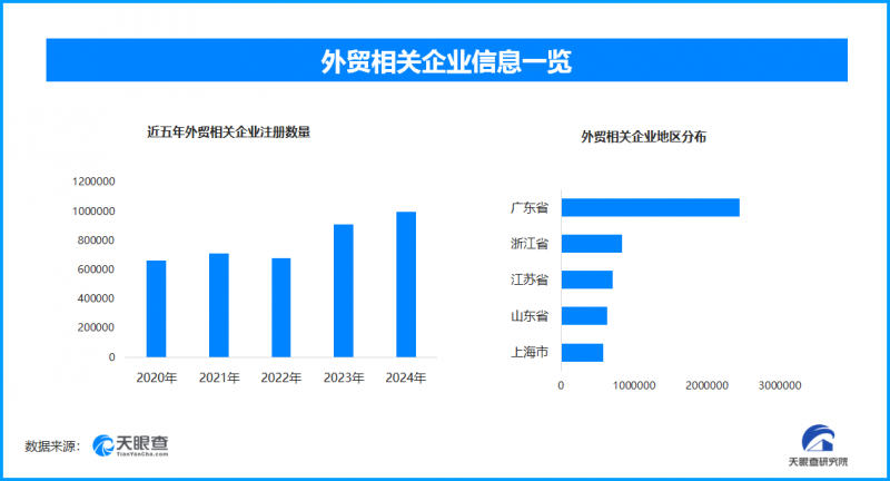 外贸企业出货量激增忙生产，我国现存外贸相关企业超826.2万家