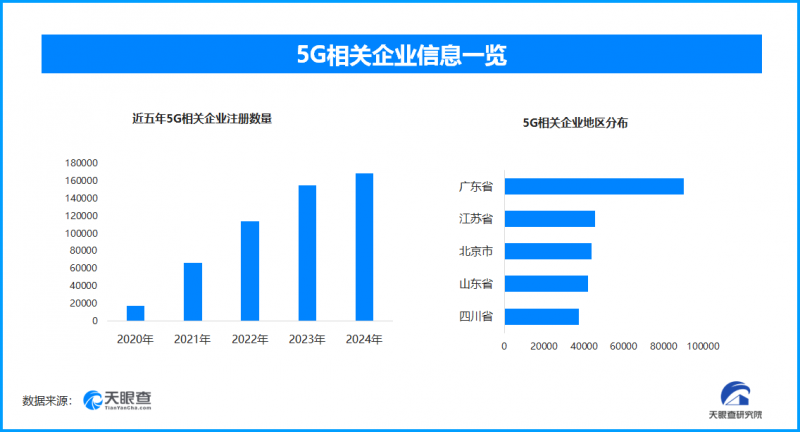 5g用户规模逼近11亿户，全国现存5g相关企业超72.2万家