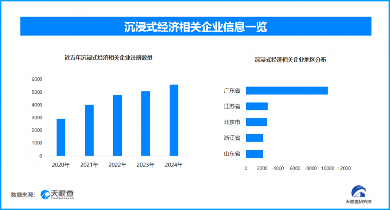 谷歌发布新一代ar眼镜，全国现存沉浸式经济企业超3.7万家