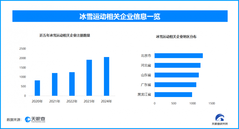 冰雪运动“黄金时刻”开启，现存相关企业超1.4万家