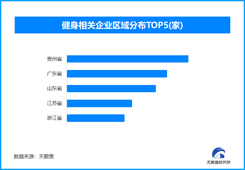 体重管理盛行健康风尚兴起，今年以来新增健身相关企业已达4.5万余家
