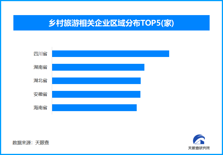 赏花经济升温乡村游受捧，我国目前已存在64.6万余家乡村旅游相关企业