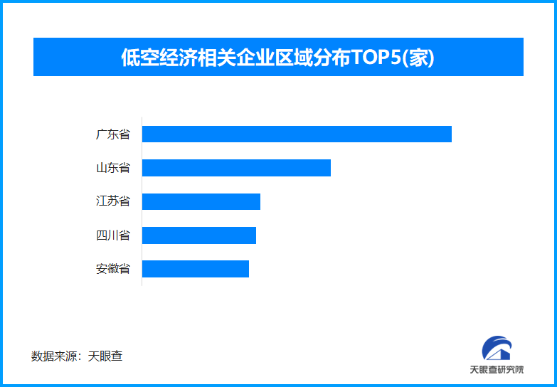 “低空”赋能千行百业，全国现存低空经济相关企业超8.4万家