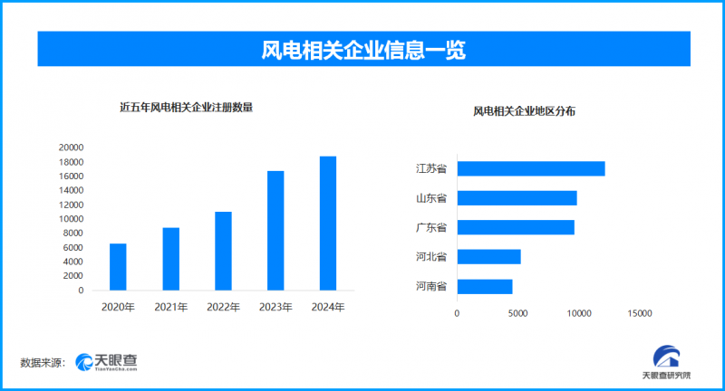 我国风电装机规模持续攀升，现存风电相关企业超10.7万家