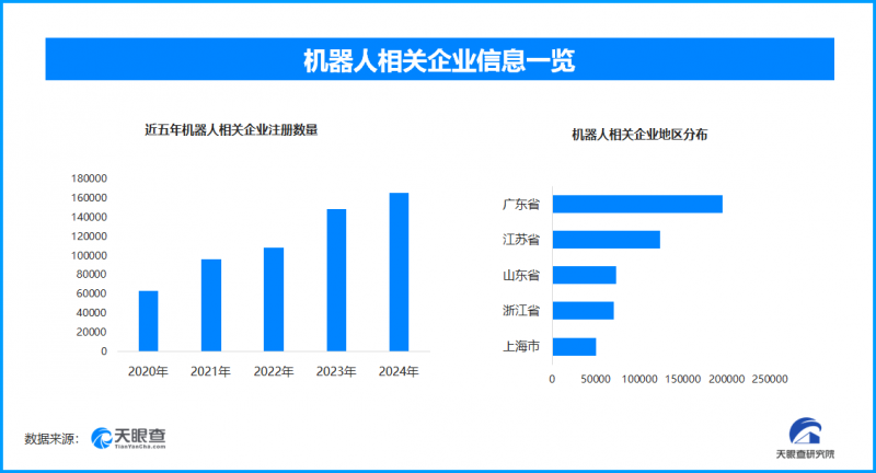 全球首次人形机器人跨省行走，现存机器人相关企业超102万家