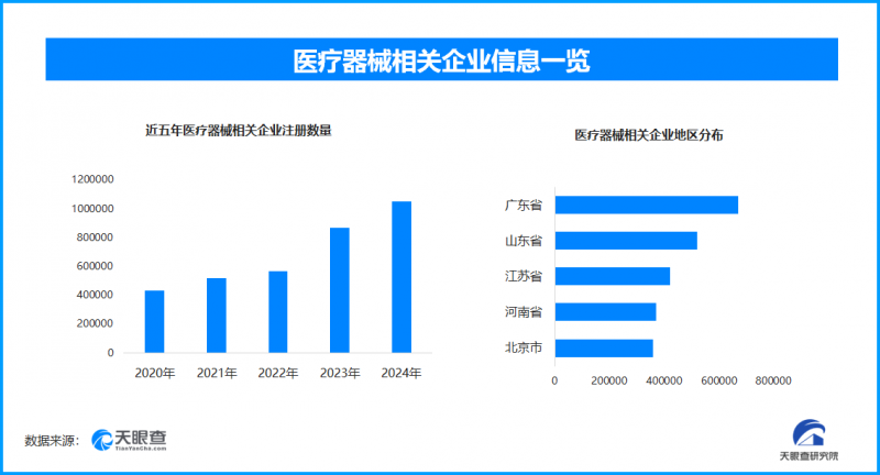 “中国造”医疗器械高质量破局，现存相关企业超599万家