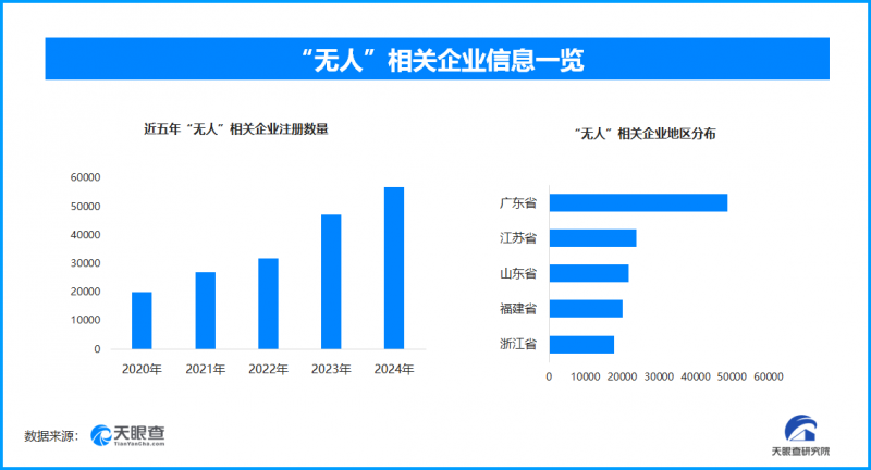 世界制造业大会探秘无人科技，现存“无人”相关企业超34.3万家