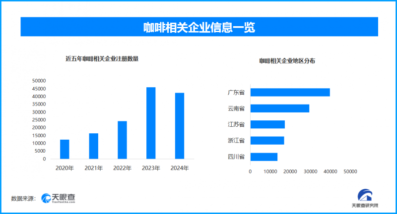 “续命”还是“促癌”？全国现存咖啡相关企业超24.6万家