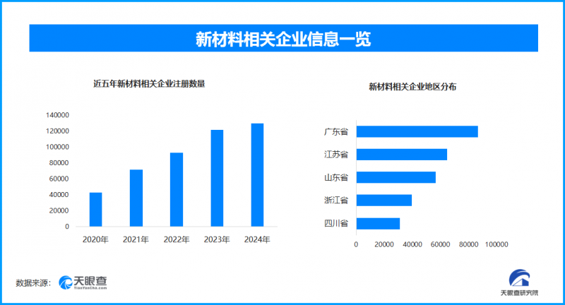 碳纤维材料“飞入”百姓家，全国现存新材料相关企业超65万家