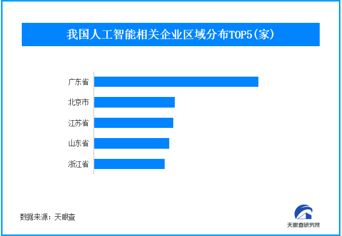 国家发改委表示发展“人工智能 ”坚持因地制宜 我国近1年成立相关企业超64万家
