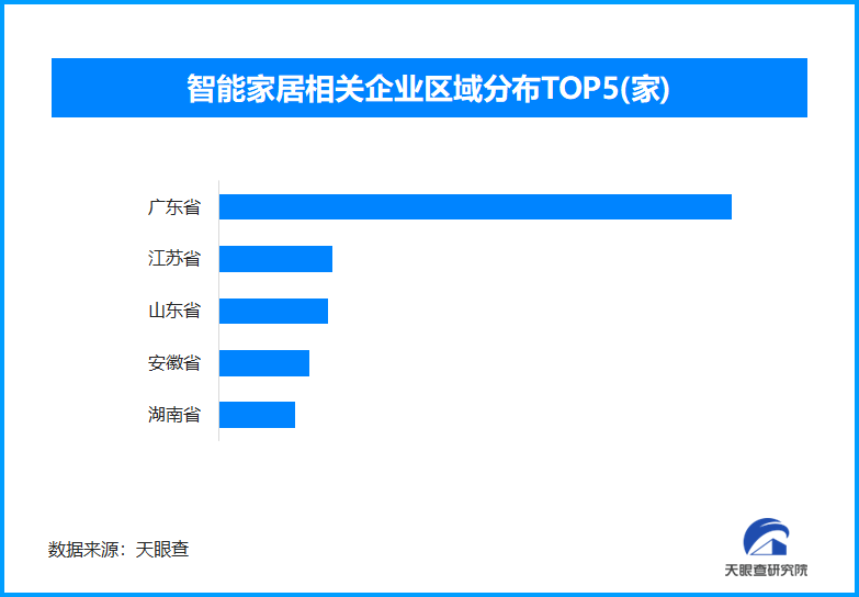 ai融合开启智能家居万亿市场，天眼查见证广东企业领跑