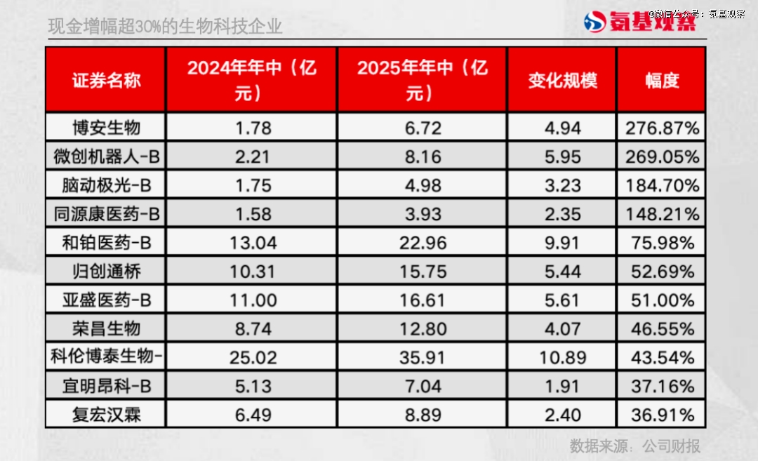 来自半年报的秘密，18a现金储备开始回升