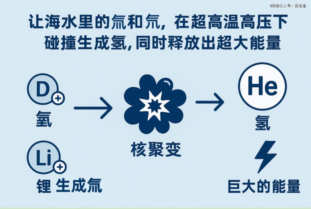 猛砸120亿，搞人造太阳：这赛道，蚂蚁刚刚进场