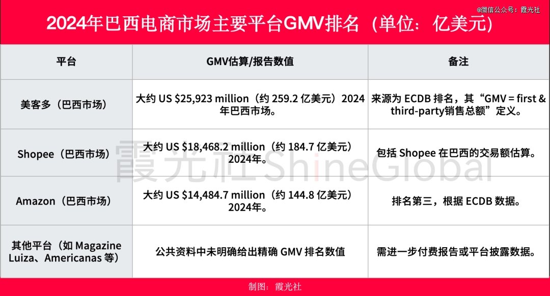 到巴西淘金去，一天卖出3000单