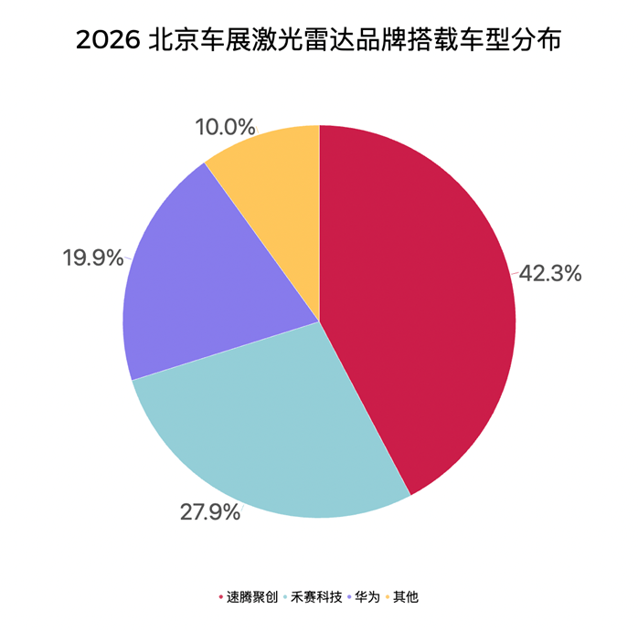 北京车展速腾聚创激光雷达搭载量第一，2160线发布即上车
