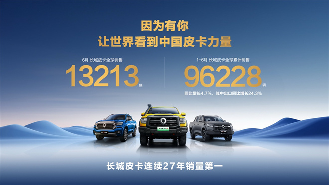 长城皮卡上半年海外销售突破3万辆同比大增24.3%中国皮卡品牌出口领先